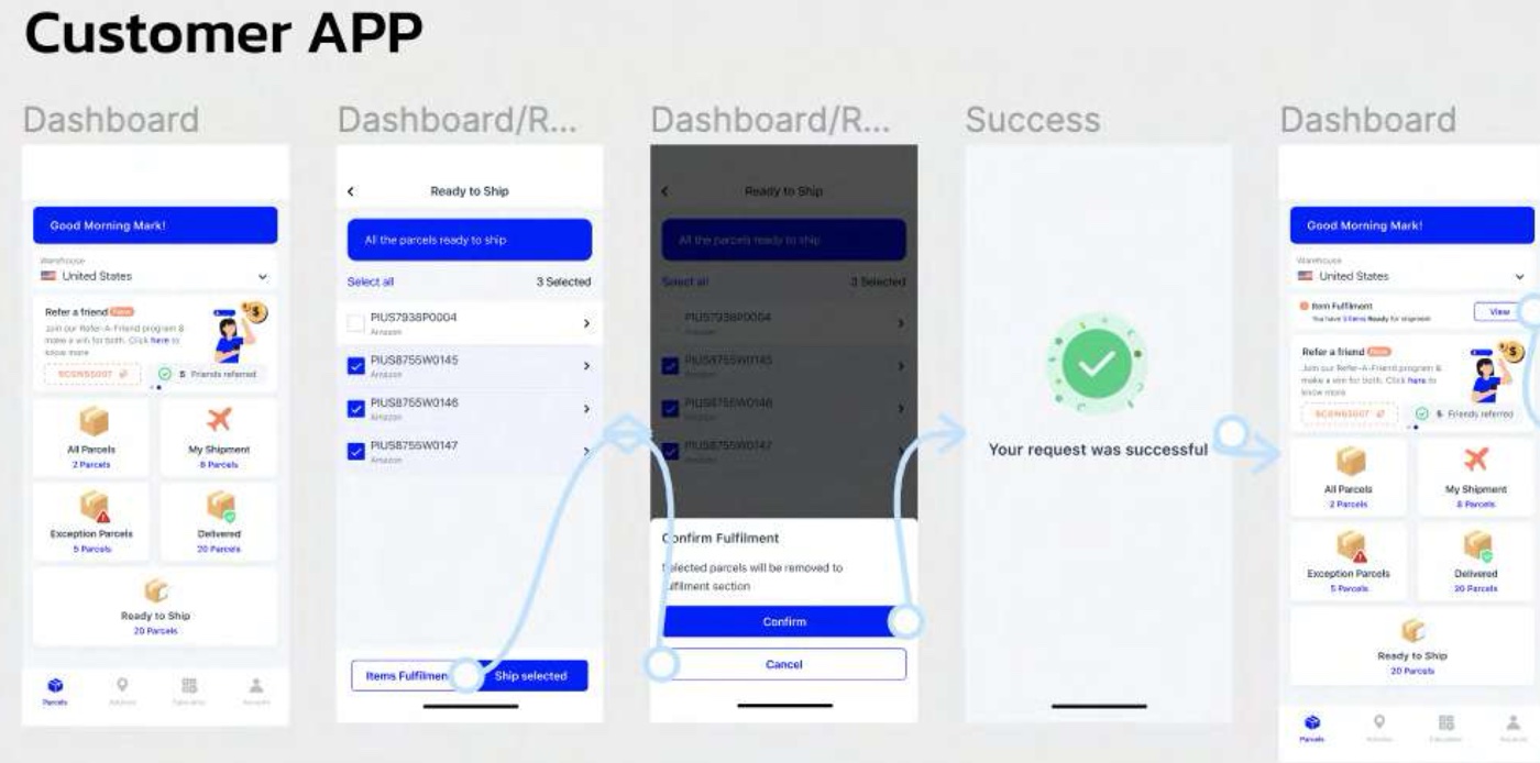 Five screens of the customer app. The dashboard, then the ready-to-ship list with three parcels selected and an Items Fulfilment button beside Ship selected, then a Confirm Fulfilment dialog, then a success state, then the dashboard again carrying a new bar that reads three items ready for shipment with a View link.