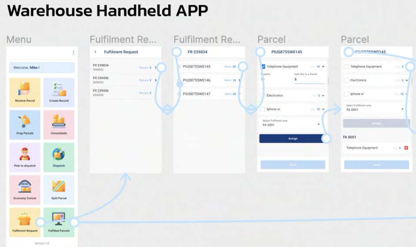 Five screens of the warehouse handheld app. A tiled menu including Fulfilment Request, then a list of fulfilment requests by reference number, then the parcels inside one request, then a parcel with its items and a quantity-split field, then the same parcel with an item assigned to fulfilment area FA 0001.